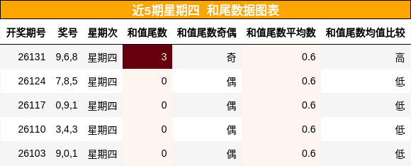 和尾分析