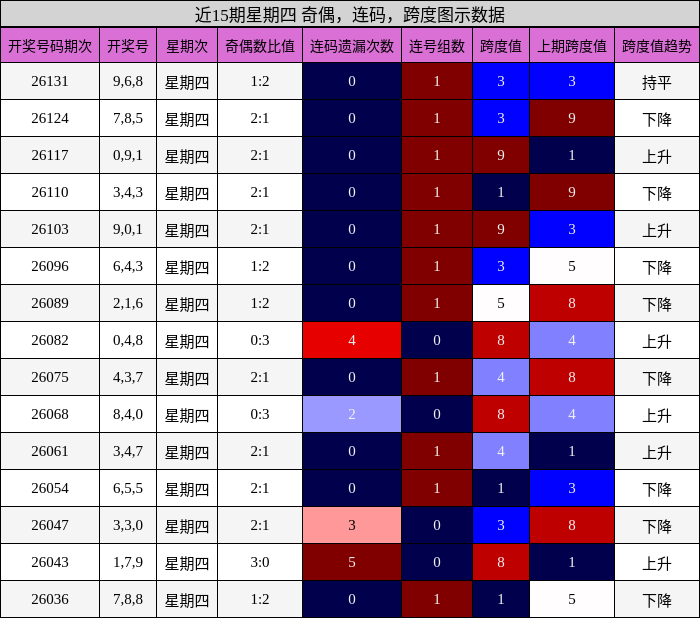 近15期星期四 奇偶，连码，跨度图示数据