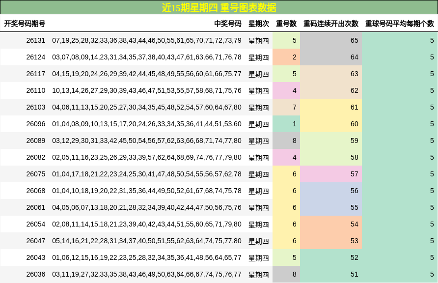 近15期星期四 重号图表数据