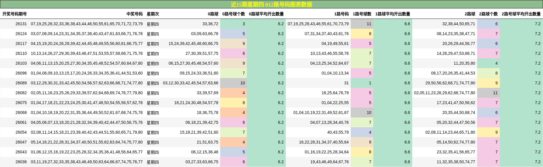 近15期星期四 012路号码图表数据