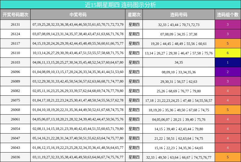 近15期星期四 连码图示分析