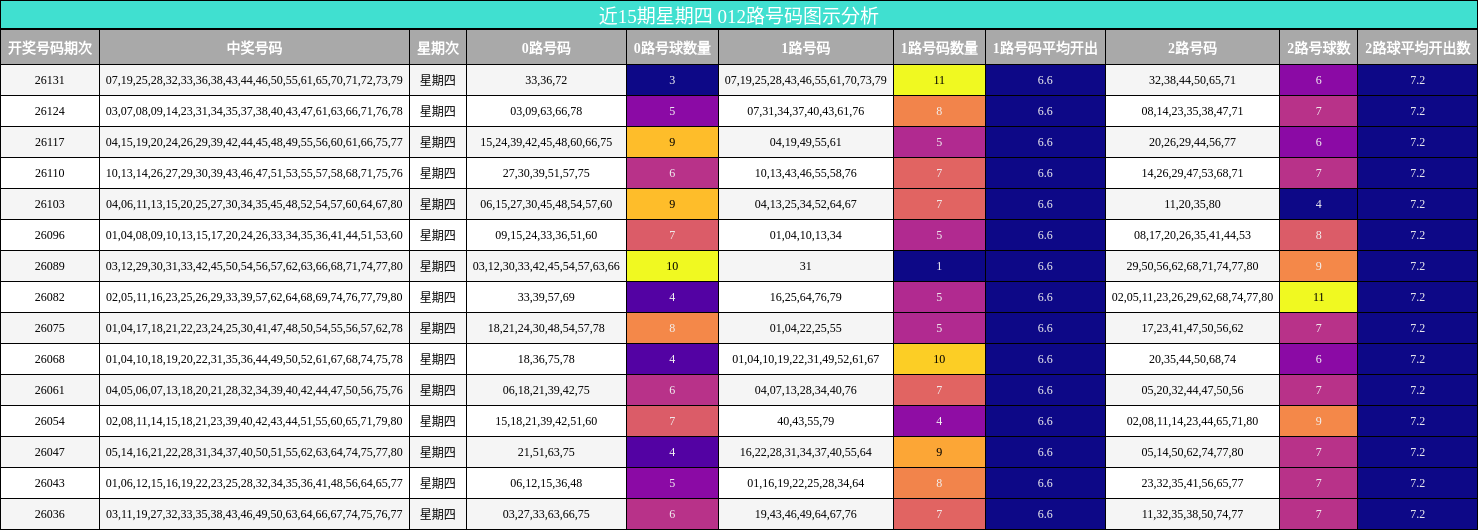近15期星期四 012路号码图示分析
