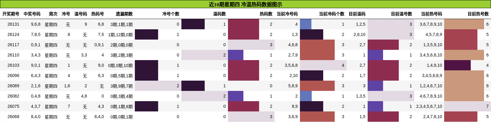 冷温热码分析