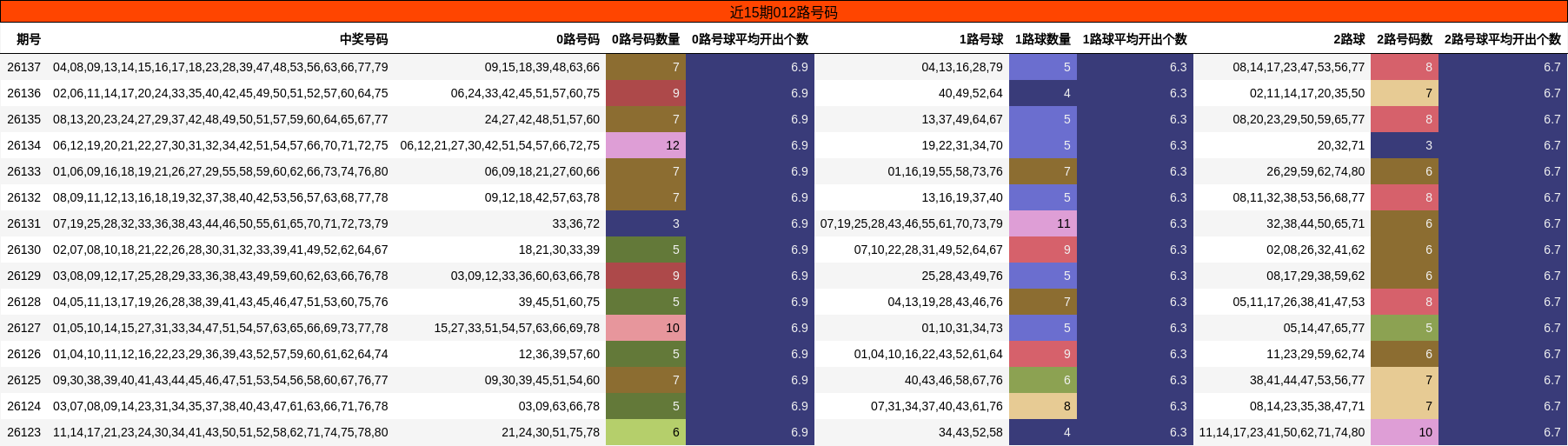 近15期012路号码