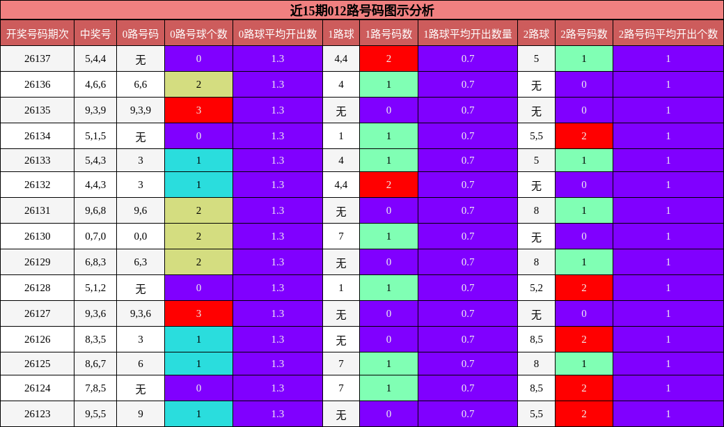 近15期012路号码图示分析