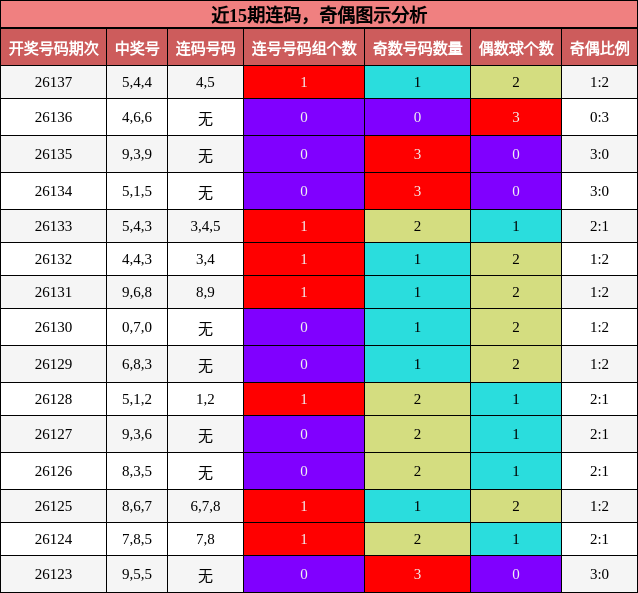 近15期连码，奇偶图示分析