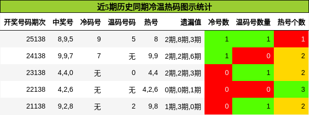 冷温热码分析