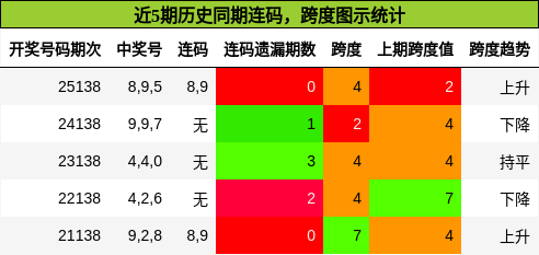 连码分析，跨度分析