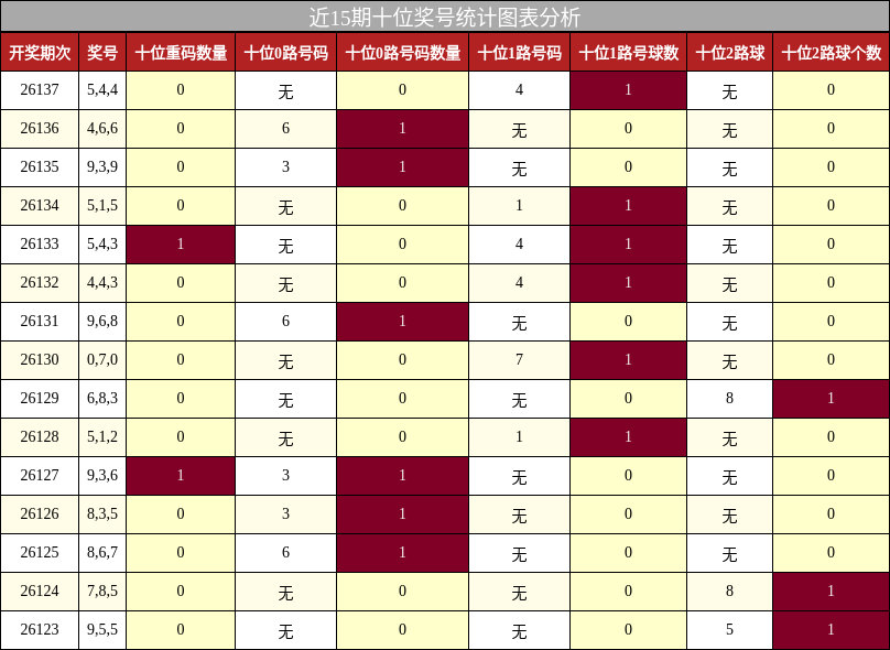十位奖号分析