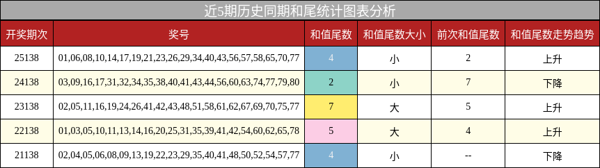 和尾分析