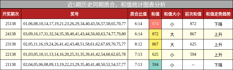 质合分析，和值分析