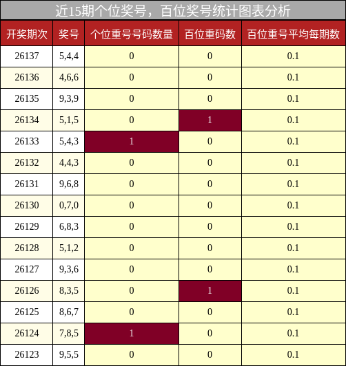 个位奖号分析，百位奖号分析