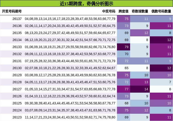 跨度分析，奇偶分析