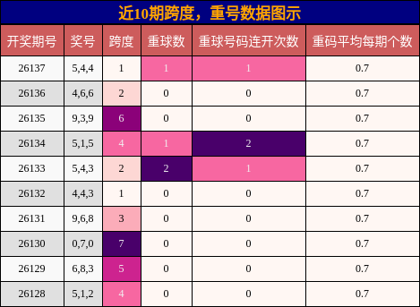 跨度分析，重号分析