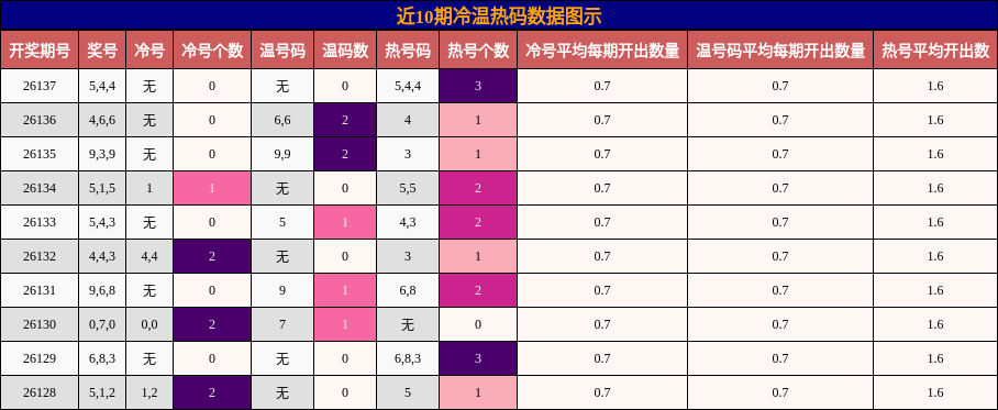 冷温热码分析