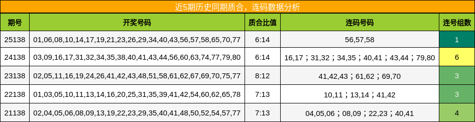 质合分析，连码分析