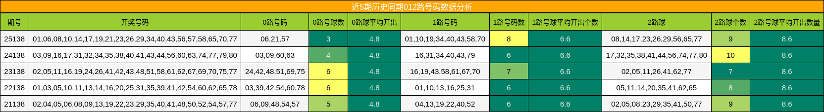 012路号码分析