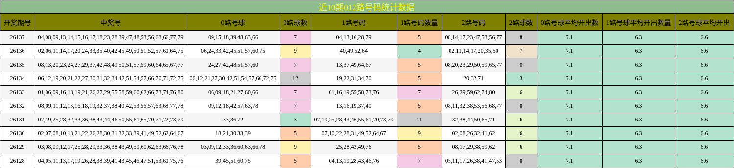 近10期012路号码统计数据