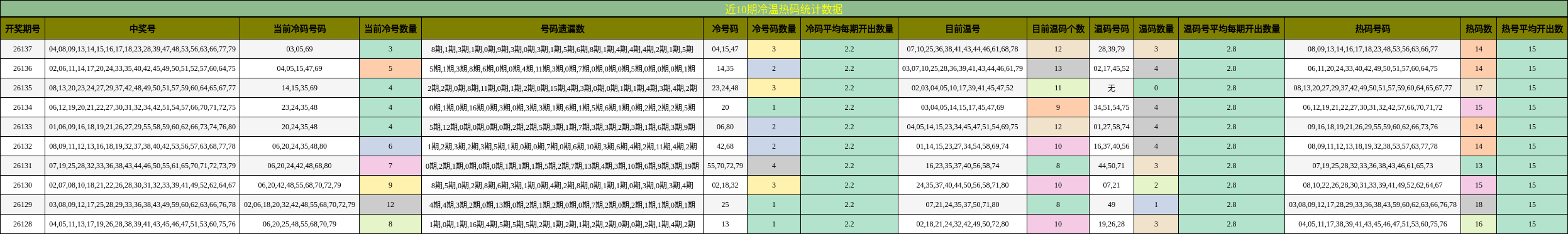 近10期冷温热码统计数据