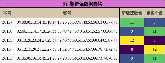 近5期奇偶数据表格