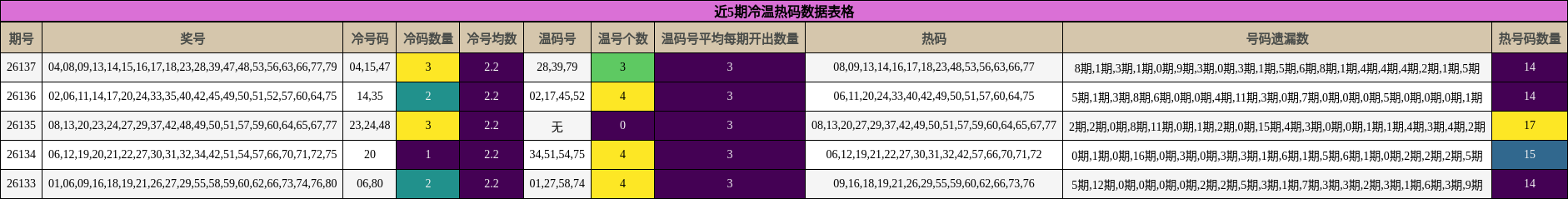 近5期冷温热码数据表格