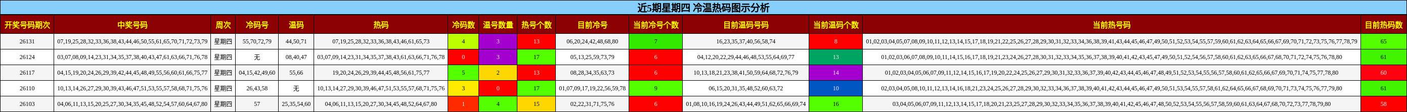 近5期星期四 冷温热码图示分析
