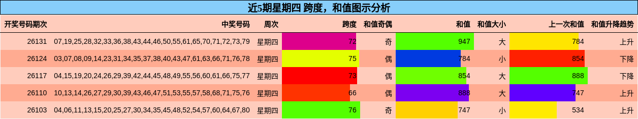 近5期星期四 跨度，和值图示分析