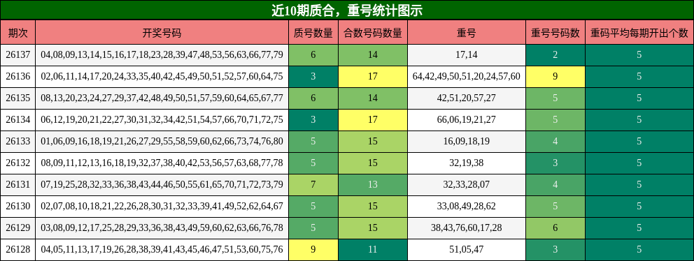 质合分析，重号分析