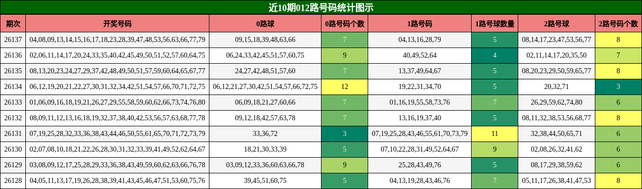 012路号码分析