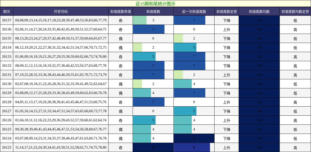 近15期和尾统计图示