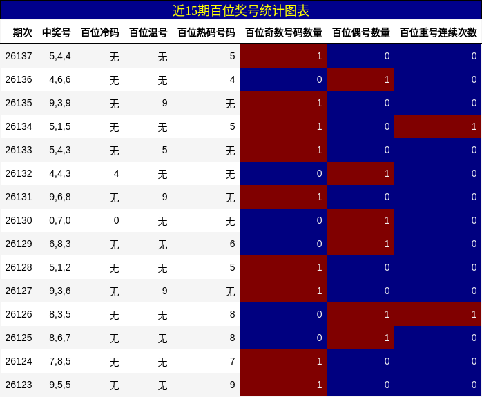 近15期百位奖号统计图表