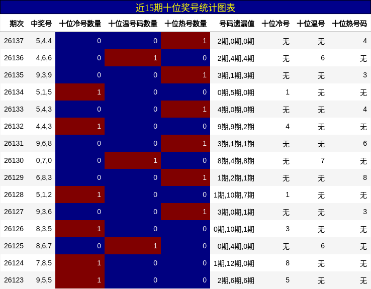 近15期十位奖号统计图表