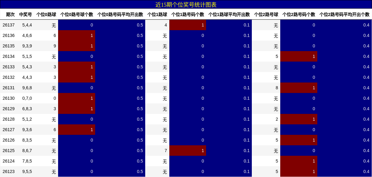 近15期个位奖号统计图表