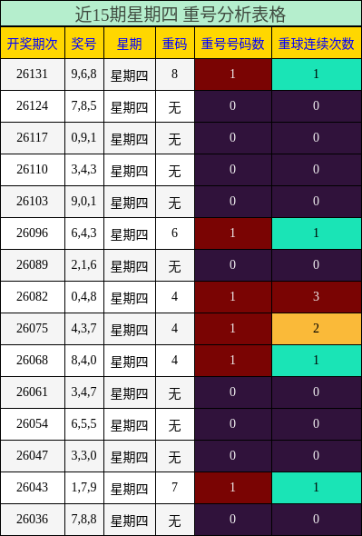 近15期星期四 重号分析表格
