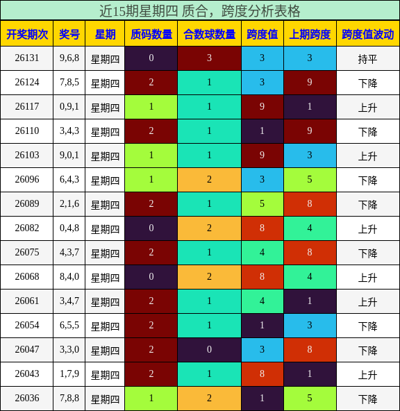 近15期星期四 质合，跨度分析表格