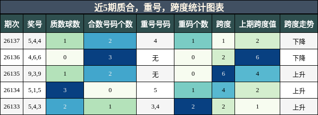 近5期质合、重号、跨度统计