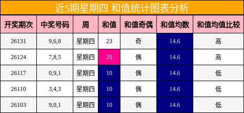 近5期星期四 和值统计图表分析