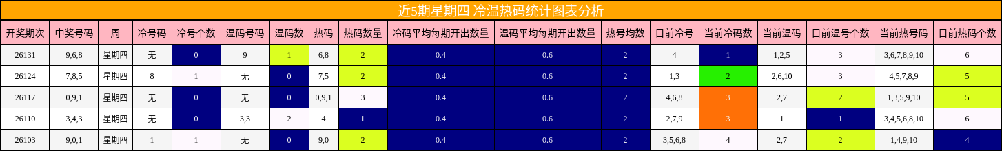 近5期星期四 冷温热码统计图表分析