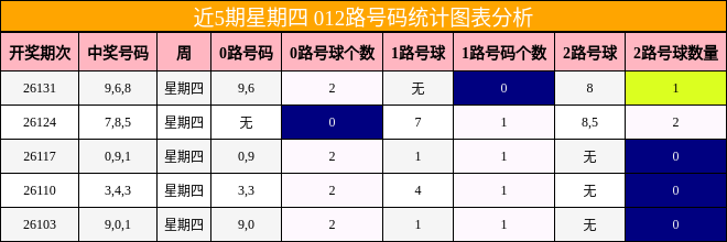 近5期星期四 012路号码统计图表分析