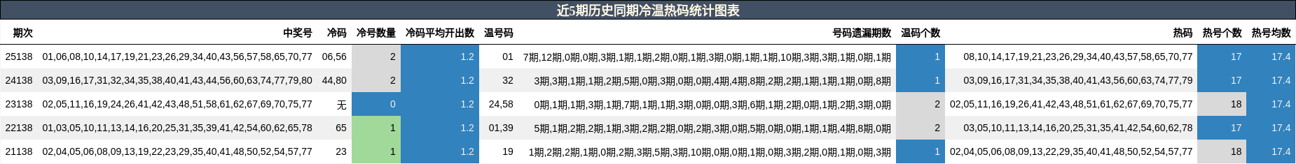 近5期历史同期冷温热码统计图表