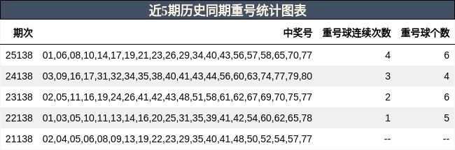 近5期历史同期重号统计图表