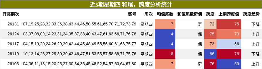 和尾分析，跨度分析