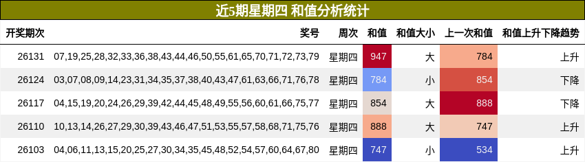 和值分析