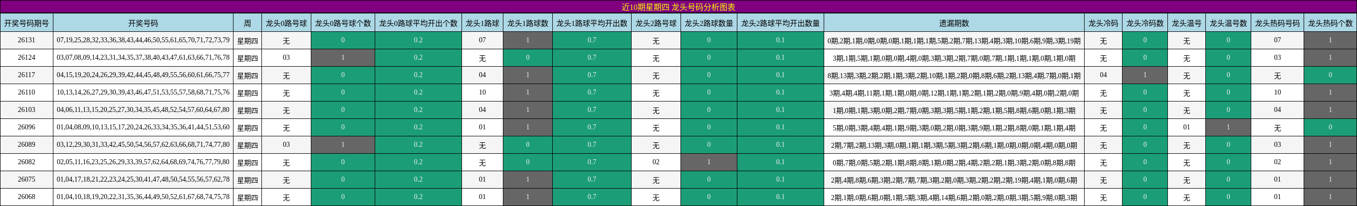 近10期星期四 龙头号码分析图表