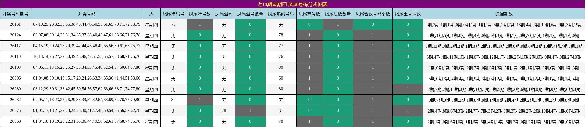 近10期星期四 凤尾号码分析图表