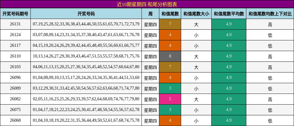 近10期星期四 和尾分析图表