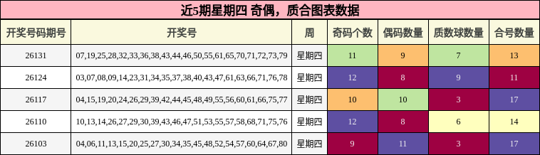 近5期星期四 奇偶，质合图表数据