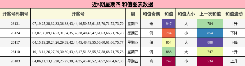 近5期星期四 和值图表数据