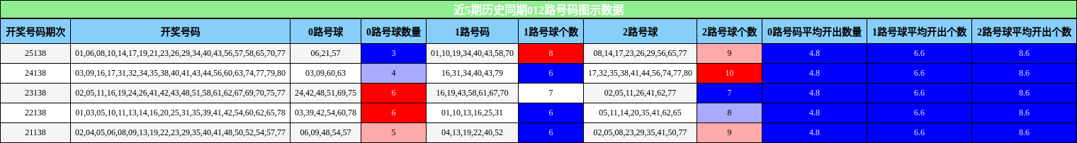 012路号码分析