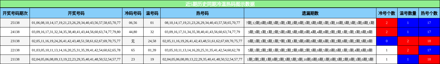 冷温热码分析